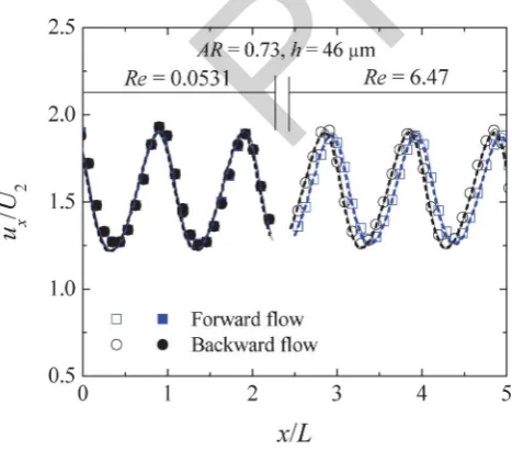 Fig. 3PROOFSStreak images of the viscoelastic fluid flow in rectifier B (AR = 1.26; h = 88 mm) at different flow rates.