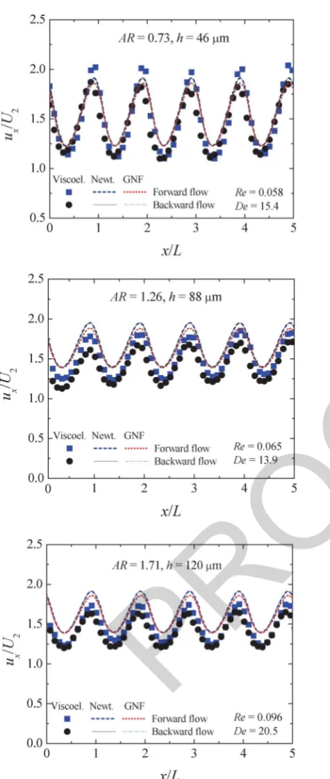 Fig. 5Dimensionless axial velocity profiles along the centreline of thehyperbolic rectifiers with different aspect ratios under steady flowconditions