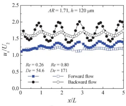 Fig. 6Time-average and instantaneous dimensionless axial velocityprofiles along the centreline of the hyperbolic rectifier A (h = 46 mm) forRe = 0.13 and De = 32.9 (scenario i).