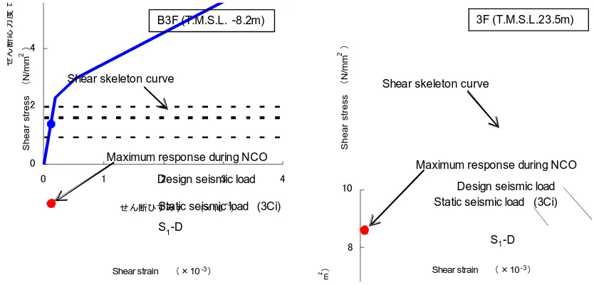 Figure 5  Maximum responses during NCO on shear skeleton curves $