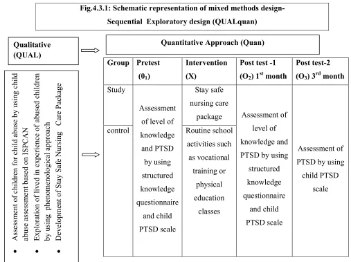 Fig.4.3.1: Schematic representation of mixed methods design-                         