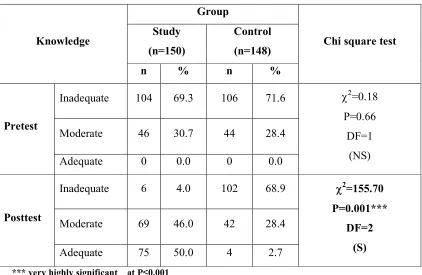 Table 5.4.1(b) shows the frequency and percentage distribution of pretest level of 