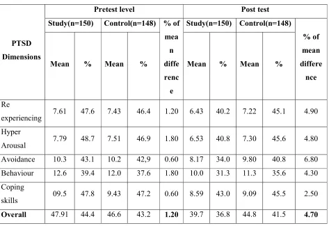 Table 5.4.2(b)shows the mean and percentage distribution of  pre-test and post 