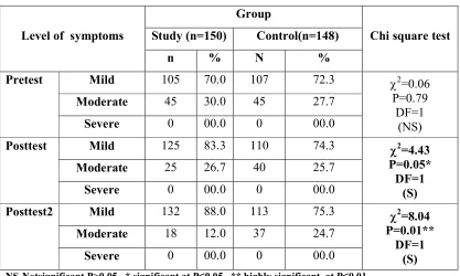 Table 5.4.2(c) shows the comparison of pretest and post test level of PTSD 