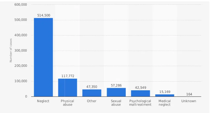 Fig 1.1.1: Types of child abuabuse among children in U.S (2014) 