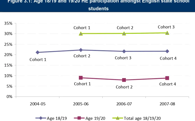 Figure 3.1: Age 18/19 and 19/20 HE participation amongst English state school 
