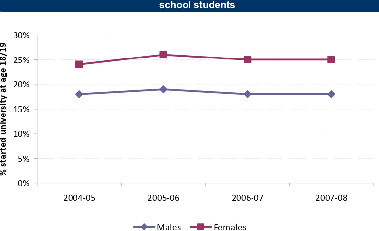 Figure 3.2: Age 18/19 HE participation amongst male and female English state 