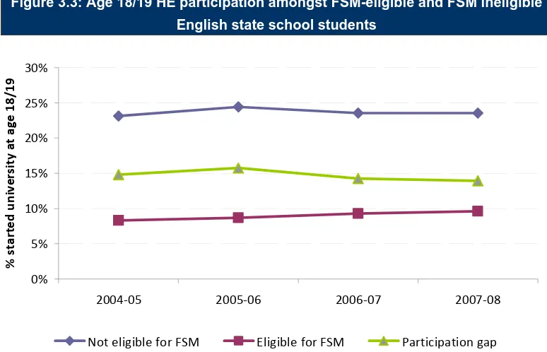 Figure 3.3: Age 18/19 HE participation amongst FSM-eligible and FSM ineligible 