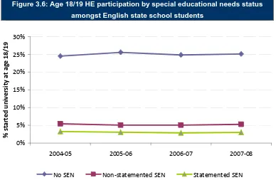 Figure 3.6: Age 18/19 HE participation by special educational needs status 