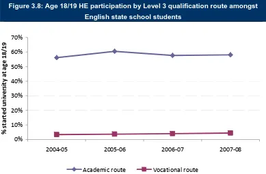Figure 3.8: Age 18/19 HE participation by Level 3 qualification route amongst 