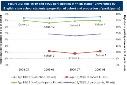 Figure 3.9: Age 18/19 and 19/20 participation at “high status” universities by 