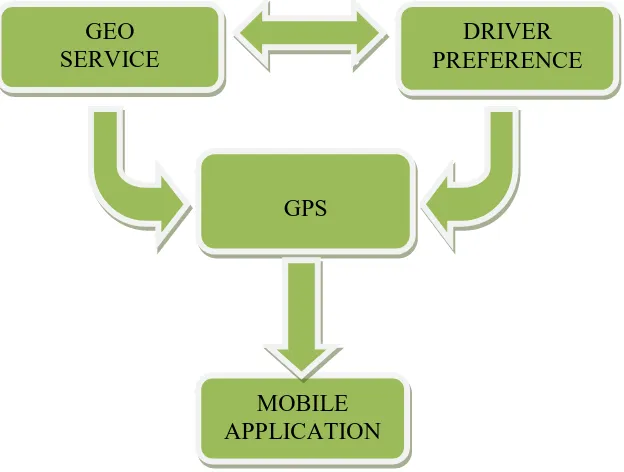 Fig. 1 explains that the combination of geo service and preference in android helps to define the driver status and broadcast receiver process