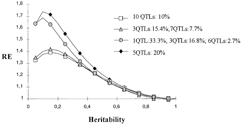 Figure 2.—Effect of heritability and genetic model on RE of MAS. The RE of MAS (ordinate) compared with selection basedsolely on phenotype is given for different heritabilities (abscissa) of the trait and four genetic models