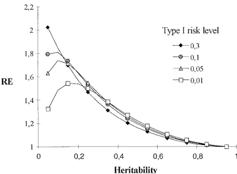 Figure 3.—Effect of heritability and type I risk level on REof MAS. The relative efﬁciency of MAS (ordinate) comparedwith selection based solely on phenotype is given for differentheritabilities (abscissa) of the trait and different type I errorrisks used 