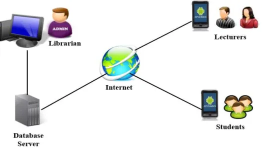 Fig. 2System Architecture of Mobile Library 