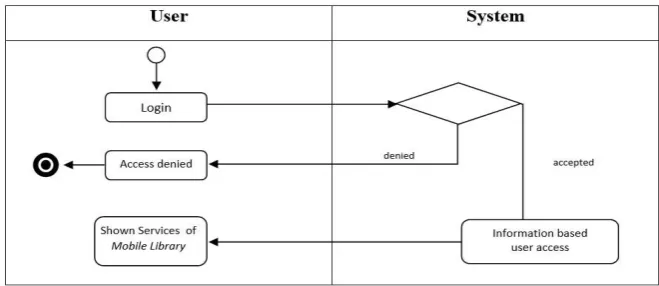 Fig. 3 Use case Diagram of the Mobile Library Services  