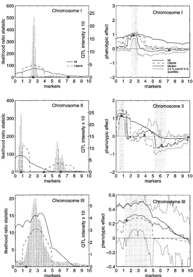 Figure 3.—The incom-plete (30% of genotypesmissing) data analysis. Onthe left, the results from in-terval mapping (IM, solidline) and composite inter-val mapping with ﬁve back-ground controls (CIM/05,brokenSimulated true QTL loca-tions are indicated with a
