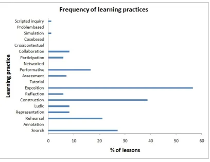 Figure 4 Distribution of learning practices involving ICT  