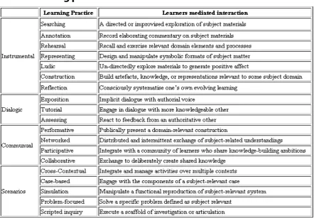 Table 2 Learning practices 