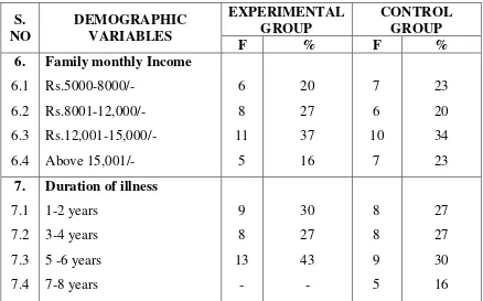 Table : 1 showed that the distribution of demographic variables among 