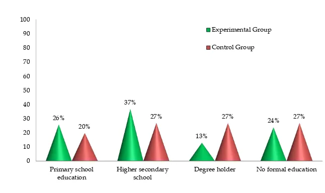 Fig : 4 Percentage distribution of patients with osteoarthritis according to their Educational status   