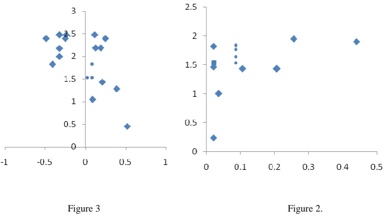 Figure 1 . the numbering shows the ranking at starting of evolution. And dots shows the population at the of final evolution 