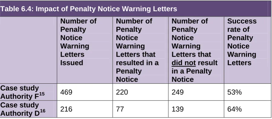 Table 6.4: Impact of Penalty Notice Warning Letters 