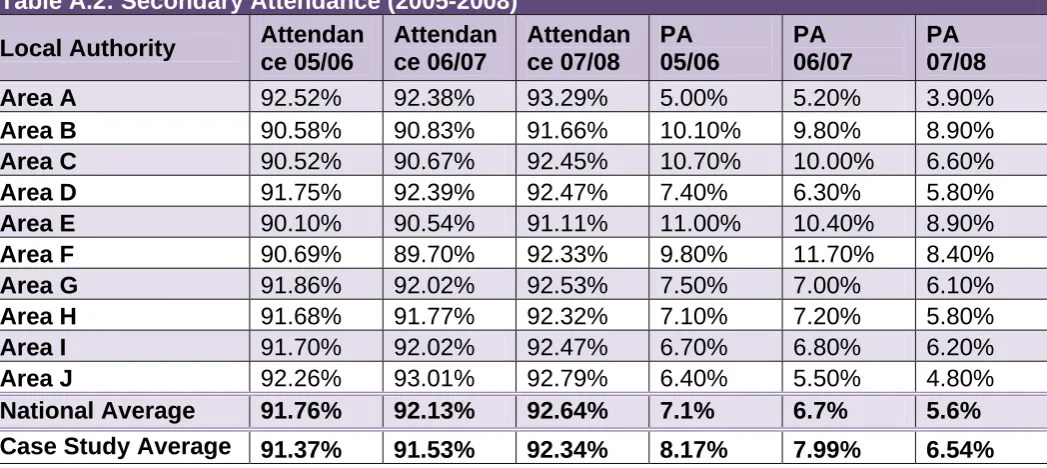 Table A.2: Secondary Attendance (2005-2008) 
