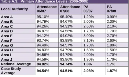 Table A.3:  Primary Attendance Levels (2006-2008) 