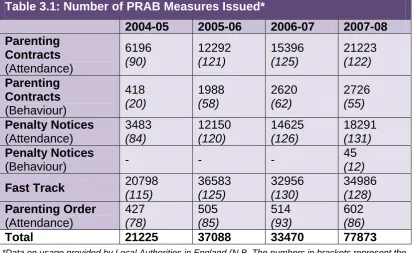 Table 3.1: Number of PRAB Measures Issued* 