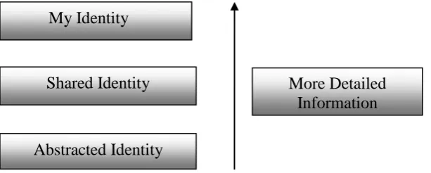 Figure 2. 3 Three tiers of digital identity  