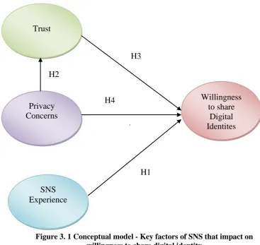 Figure 3. 1 Conceptual model - Key factors of SNS that impact on willingness to share digital identity            