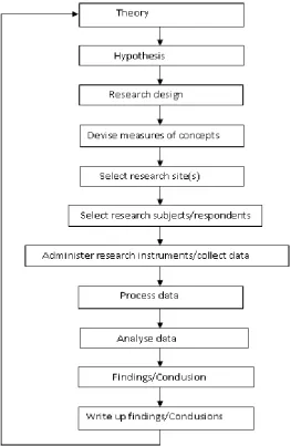 Figure 4.1 The process of quantitative research  