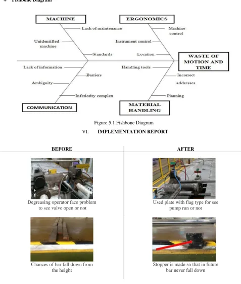 Figure 5.1 Fishbone Diagram 