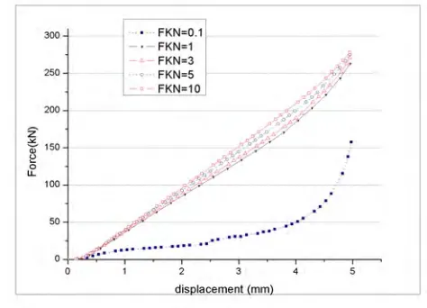 Figure 8. The relationship of reaction force and displacement 