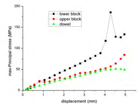 Figure 9.  Relationship of maximum principal stress and displacement of different part of the structure  