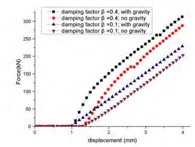 Figure 14. The influence of gravity concerned or not on the structural equivalent stiffness 