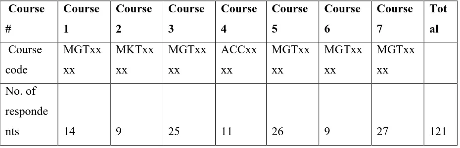 Table 1: Student rating of 'Overall value of intensive workshop' for a range of 3-day 