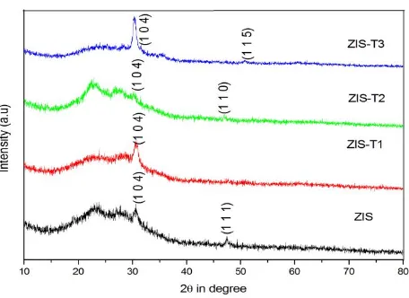 Fig.  1. Structural characterization of the as-deposited and annealed ZIS film 