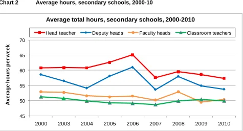 Table 2 provides detailed figures of total average hours in all schools and by all grades of 