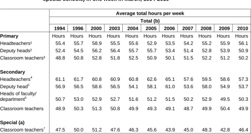 Table 2 Average hours worked by full-time teachers (in primary, secondary and 