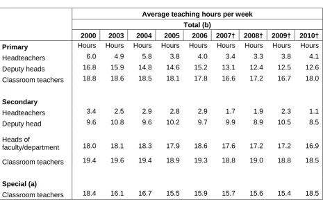 Table 3  Average total teaching hours worked by full-time teachers in one week, 
