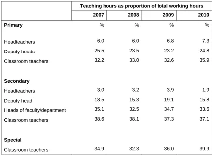 Table 5  Percentage of teaching hours as a proportion of total working hours, 