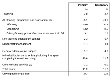 Table 9  Composition of hours worked at weekends, before school and after 6pm 