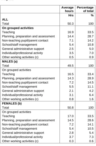 Table A2 Average hours worked by full-time heads of department in secondary schools 