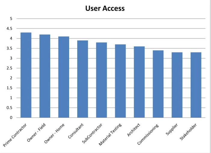 Figure 3.2: User Access to WPMS 