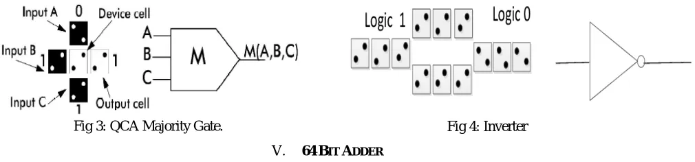 Fig 3: QCA Majority Gate. 
