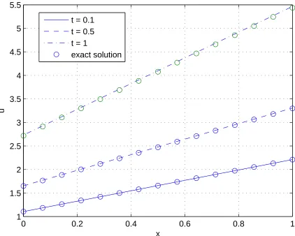 Figure 2. Exact and approximate solutions for uand are plotted against x at times t = 0.1, t = 0.5 t = 1.