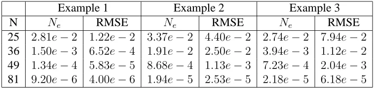 Table 2. Values of Npointspoints (25, 36, 49 and 81) using the Kansa’s RBF approach,e and RMSE for numerical examples 1,2,3 for several sets of collocation ∆t = 0.01 and the number of test N = 50