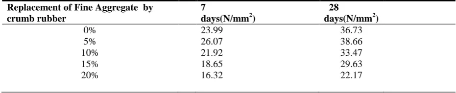 Table 5 Mix proportioning  